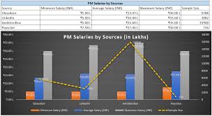 Product Manager Salaries In India Pm