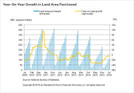 China Property Watch Soaring Land Prices And Slowing Sales