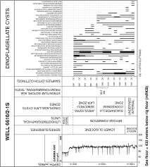 Index Fossil Chart Para Sys