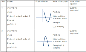 Class 10 Maths Notes For Polynomials