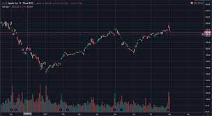 top 4 best free stock charts 2022