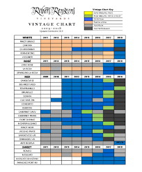 Vintage Chart Robert Renzoni Vineyards