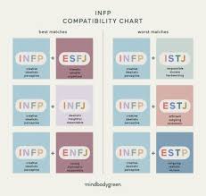 infp compatibility best worst