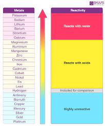 Reactivity Series Of Metals Chart