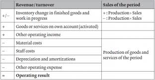Period Costing And Cost Of Sales Method In External Accounting
