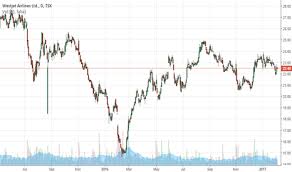 Wja Stock Price And Chart Tsx Wja Tradingview