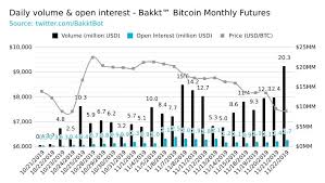 Bakkt Bitcoin Futures Set New Daily Record Trading Over 20m