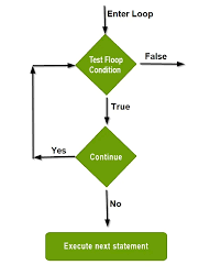 Loops iterate over a block of code until the test expression is false, but sometimes we wish to terminate the current. Python Continue Statement