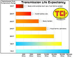 tranmission cooler