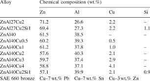 chemical composition of the alloys