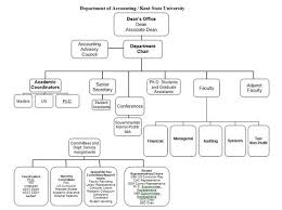 Appendix I Department Of Accounting Organization Chart