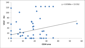 Correlation Chart Shows Positive Correlation Between Vegf