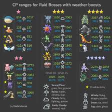 Cp Ranges For Raid Bosses Weather Updated Thesilphroad