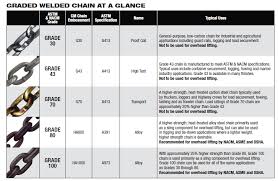 Understanding The Difference Between Chain Grades And How