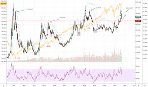 Hyg Tlt Charts And Quotes Tradingview