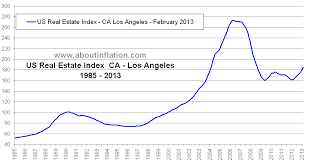 Us Real Estate Index Long Term Chart Ca Los Angeles About