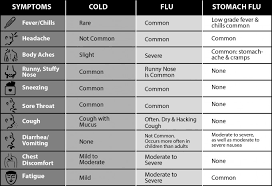 Know The Difference Cold Flu And Stomach Flu Ashland