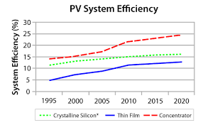 Efficiency Of Solar Pv Then Now And Future Solar Photovoltaic