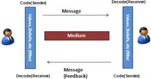 Art Of Communication In Project Management