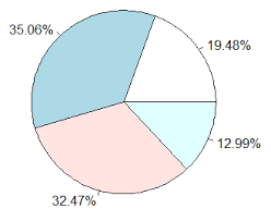 pie chart in r with pie function