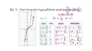Transform The Graph Of A Cubic Function