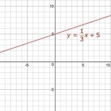 solve 1 3 x y 5 for y and graph