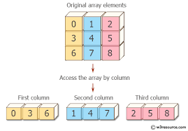 numpy access an array by column