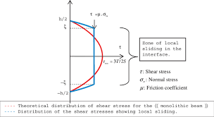 distribution of the shear stresses in