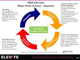 When time is of the essence to introduce a new product or expand to a new state. Minimizing Risk In The M A Life Cycle April