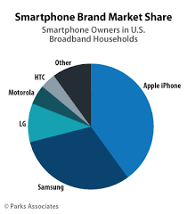 About Apples 40 Smartphone Market Share Fortune