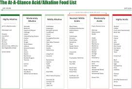 Acid Alkaline Food Chart Pdf