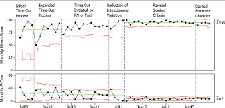 Example Of Statistical Process Control Charts Showing