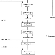 Flow Chart For Preparation Of Protein Isolates From Beach