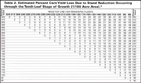 77 Judicious Corn Hail Damage Chart