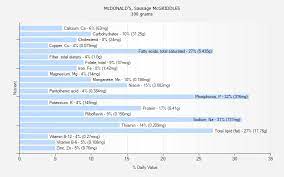 mcdonald s sausage mcgriddles nutrition