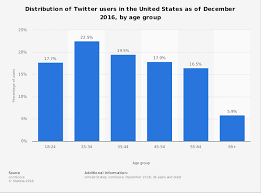 Twitter U S User Age Distribution 2016 Statistic