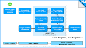 The Risk Management Process The Project Management Blueprint