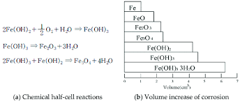 Metal Ions And Volume Expansion