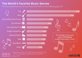 Chart The Worlds Favorite Music Genres Statista
