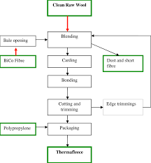 Flow Chart Of Thermafleece Secondary Processing At John