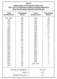 62 Unique Gmat Score Range Chart
