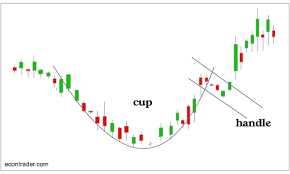 Do You Know What Is Cup Handle Chart Pattern In Share