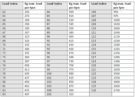 What Is Tyre Load Rating Load Rating Chart Tyre Pressures