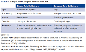 Management Of Pediatric Seizures Emra