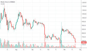 Btc Eur Bitcoin Euro Price Chart Tradingview