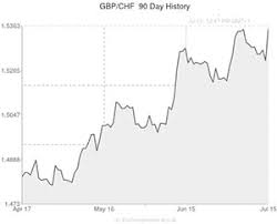 Pound To Swiss Franc Gbp Chf Exchange Rate At Two Year