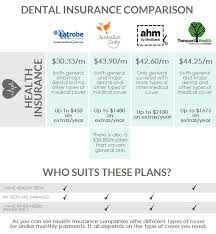 So, it is always a good practice to explore the what are some good health insurance plans in india? Which Health Insurance Is Best For Dental Marriott Hand