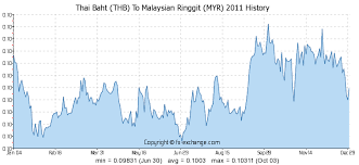 Thai Baht Thb To Malaysian Ringgit Myr Currency Exchange