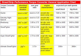 Tci Sizzler Torque Converters Jegs