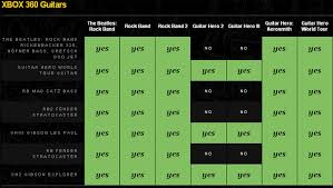Beatles Rock Band Instrument Compatibility Chart Wired